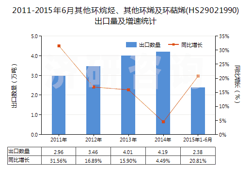 2011-2015年6月其他環(huán)烷烴、其他環(huán)烯及環(huán)萜烯(HS29021990)出口量及增速統(tǒng)計
